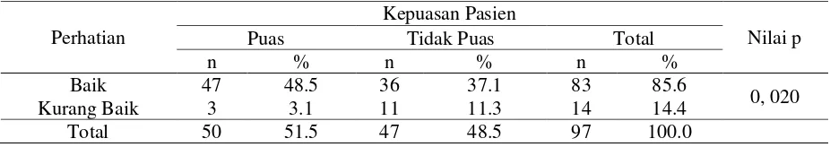 Tabel 5. Hubungan Antara Perhatian Dengan Kepuasan Pasien Di Poliklinik Penyakit Dalam Rumah Sakit Umum GMIM Pancaran Kasih Manado 