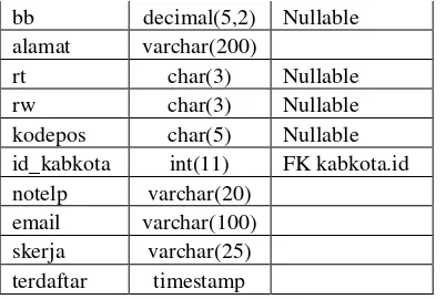 Tabel 15. Tabel regperusahaan, menyimpan data berkaitan dengan registrasi BUMN yang ingin terdaftar pada sistem kartu AK/1 online dari perusahaan dan digital
