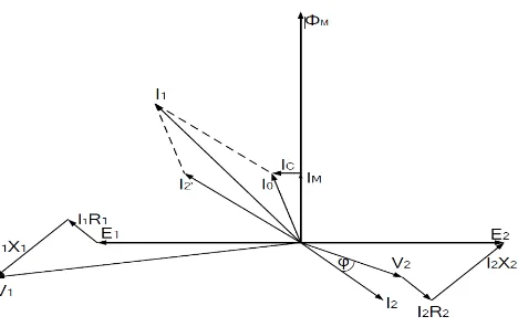 Gambar 2.5 Diagram Vektor Model Rangkaian Transformator Ideal 