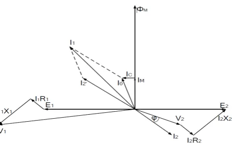 Gambar 2.5 Diagram Vektor Model Rangkaian Transformator Ideal 