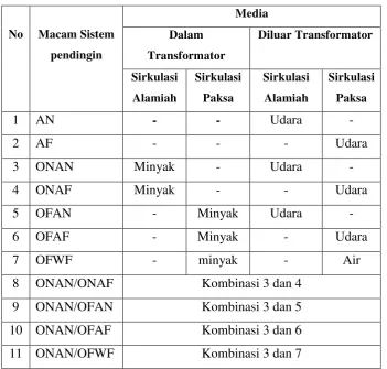 Tabel 2.2 Macam-Macam Pendingin pada Transformator 