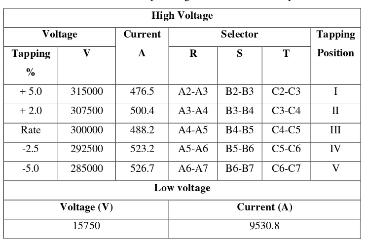 Tabel 2.3 Data Tap Changer Transformator Daya 