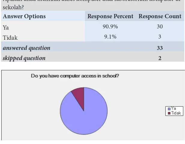 Table 8. Respondents’ Access to Computer at School