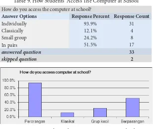 Table 9. How Students’ Access he Computer at School