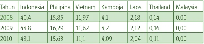 Tabel 3Jumlah Penduduk di Negara Asia Tenggara (dalam juta)