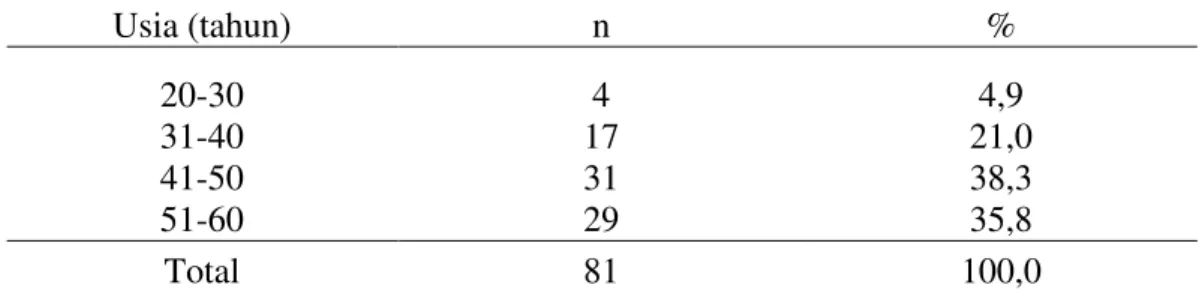 Tabel  1  menunjukkan  bahwa  responden  terbanyak  menurut  jenis  kelamin  yaitu  responden  berjenis  kelamin  perempuan  yang  berjumlah  65  orang  atau  sebesar  80,2%,  sedangkan  responden  berjenis 