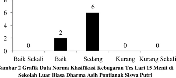 Gambar 2 Grafik Data Norma Klasifikasi Kebugaran Tes Lari 15 Menit di  Sekolah Luar Biasa Dharma Asih Pontianak Siswa Putri 