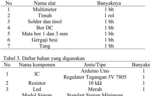 Tabel 3. Daftar bahan yang digunakan 