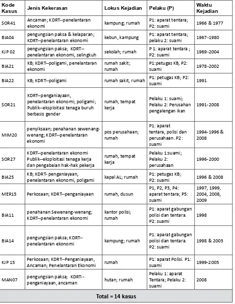 Tabel 2.3. Kasus Kekerasan Berlapis (Negara-Domestik), 1963-2009