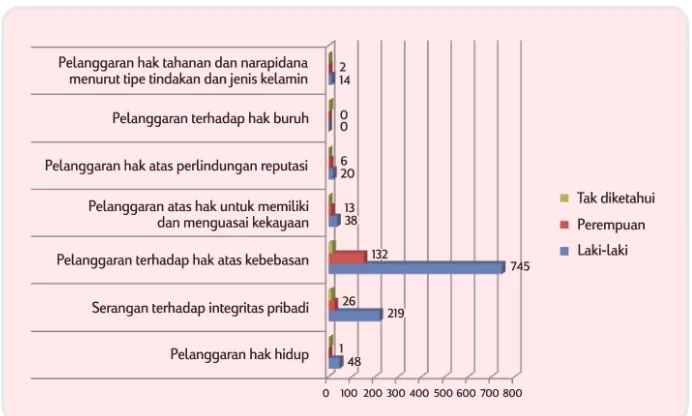Tabel jumlah korban terdokumentasi menurut provinsi dan jenis kelamin