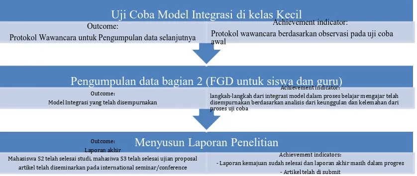 Figure 2. Bagan alur pengumpulan dan analisis data bagian 1 
