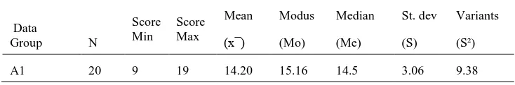 Table 1. The data description of students’ learning achievement in speaking English 