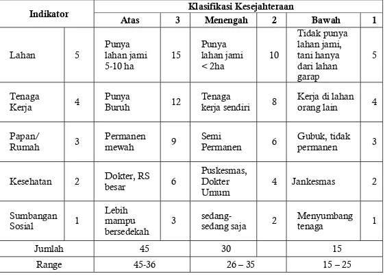 Tabel 5. Klasifikasi Kesejahteraan Warga Rumah Tangga Petani,Desa Sukatani