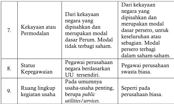 Tabel 7. Ciri-ciri Pokok Usaha Negara Menurut UU No.9 Tahun 1969(Sumber : Ibrahim R, hal.288-289)