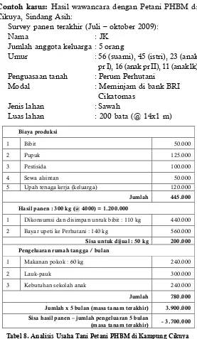 Tabel 8. Analisis Usaha Tani Petani PHBM di Kampung Cikuya(Desa Sindangasih)