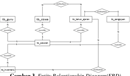 Gambar 3. Entity Relantionship Diagram(ERD) 