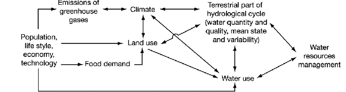 Gambar 1. Dampak kegiatan manusia terhadap sumberdaya air tawar dan pengelolaannya, dengan perubahan 