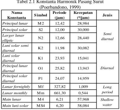Tabel 2.1 Konstanta Harmonik Pasang Surut  (Poerbandono, 1999)  Nama  Konstanta S imbol Periode (jam) Kecepatan  (ᵒ/jam) Jenis Principal lunar M 2 12,42 28,984 Principal solar S2 12,00 30,000 Larger lunar  elliptic N2 12,66 28,440