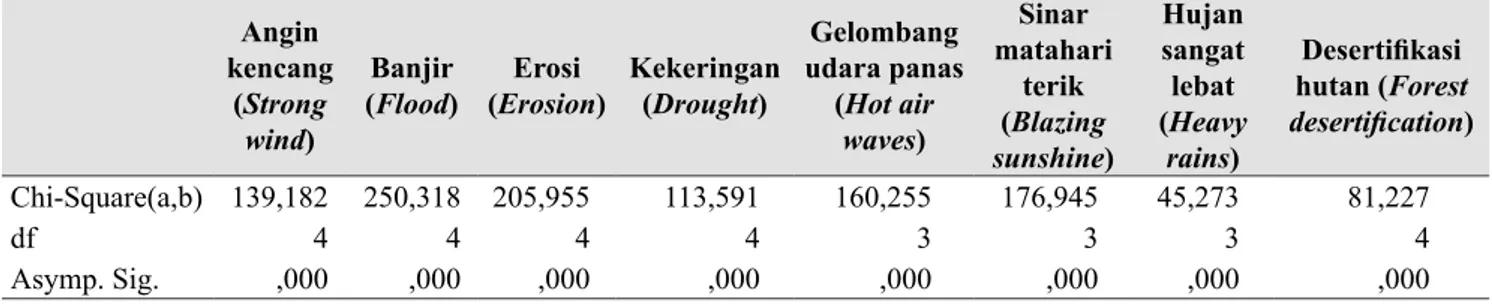 Tabel 7 menunjukkan tiga jenis kejadian cuaca  ekstrim akibat perubahan iklim yang signifikansi  nya menempati tiga urutan tertinggi adalah (a) sinar  matahari sangat terik, (b) gelombang dan temperatur  udara panas, dan (c) kekeringan