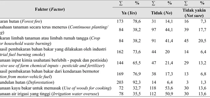 Table 8.  Persepsi petani tentang faktor penyebab terjadinya perubahan iklim (Farmers’ perception on some 