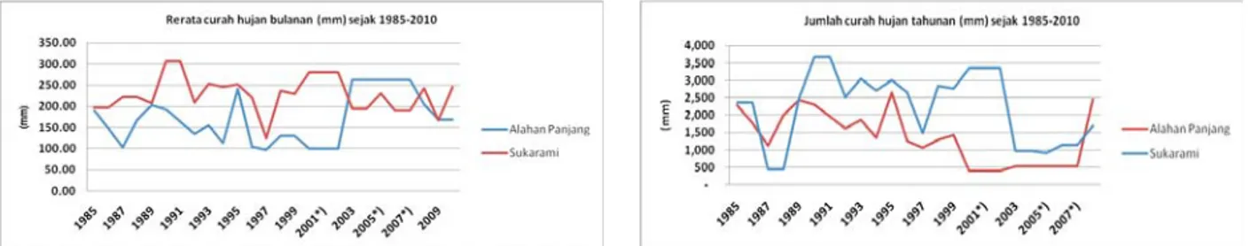 Table 1. The nature of rainfall in July-December 2011 at Solok Regency