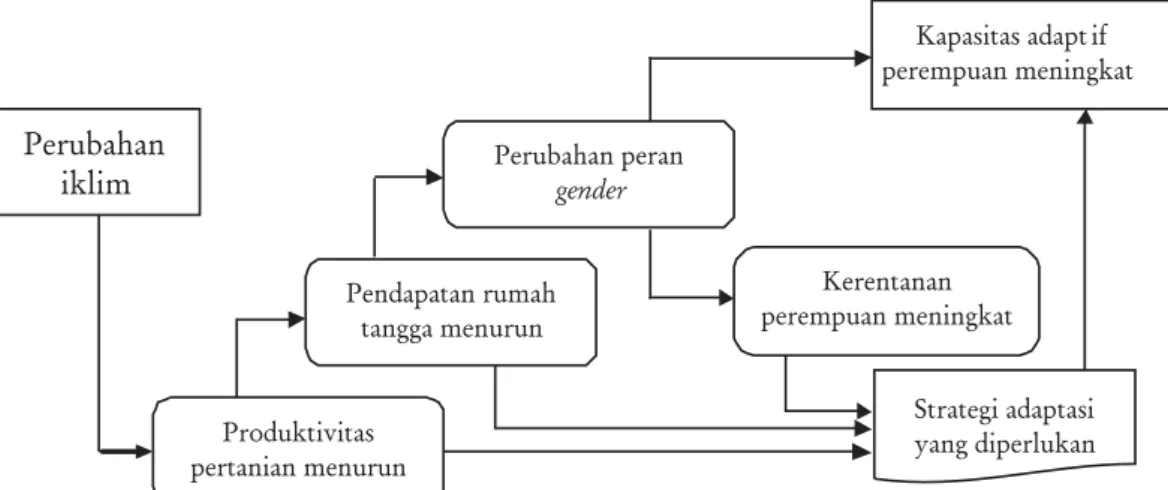 Gambar 4. Hubungan kausalitas antara perubahan iklim, peran gender dan kerentanan sosial.