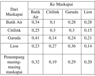 Tabel 4. Peluang Transisi  Dari  Maskapai  Ke Maskapai Batik  Air 