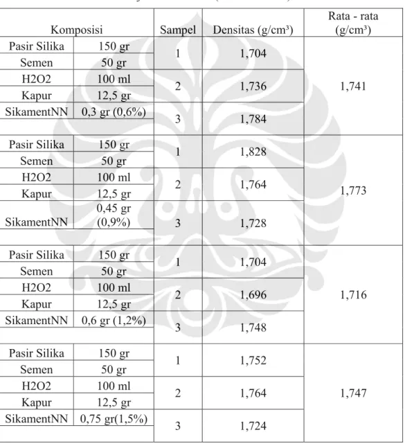 Tabel 4.4 Data Hasil Pengujian Densitas Beton Ringan Teraerasi untuk umur 28 hari dengan  Aerated Agent Hidrogen peroksida dan SikamentNN sebagai Admixture serta Steam dengan 