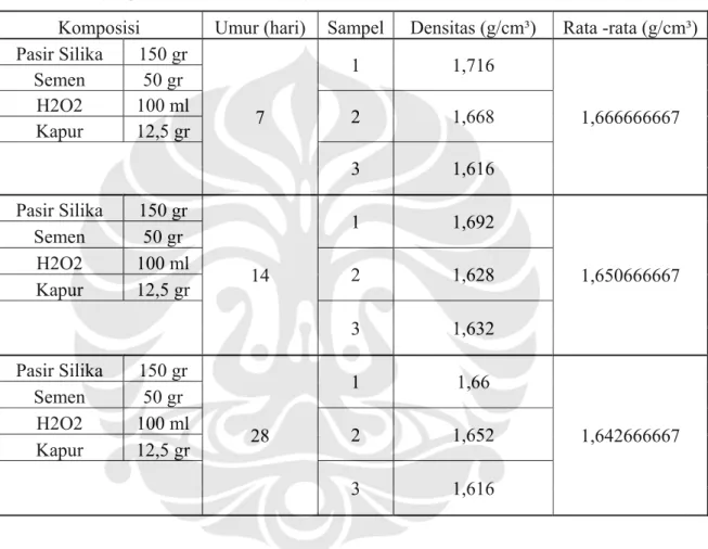 Tabel 4.1 Data Hasil Pengujian Densitas Beton Ringan Teraerasi dengan Aerated Agent  Hidrogen peroksida dan Steam dengan Bejana Bertekanan (Pressto Cooker) 