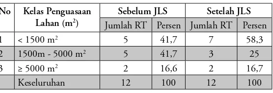 Tabel 1. Penguasaan Tanah Sebelum dan Setelah JLS
