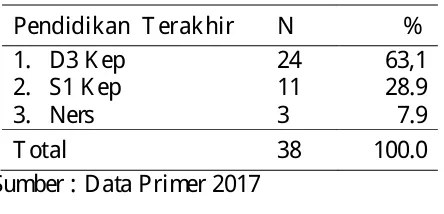 Tabel 7. Distribusi Hubungan K epuasan K erja dengan Pendokumentasian K eperawatan di Ruangan Sarah, Hana Dan L ukas Di RS Pancaran K asih Gmim Manado, 2017