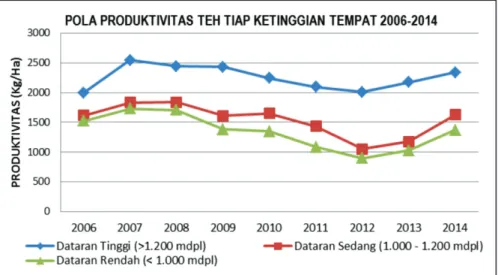 Gambar 4.  Produktivitas teh (kg/ha) berdasarkan ketinggian tahun 2006-2014 Figure 4. Leaves productivity (kg/ha) based on altitude 2006-2014