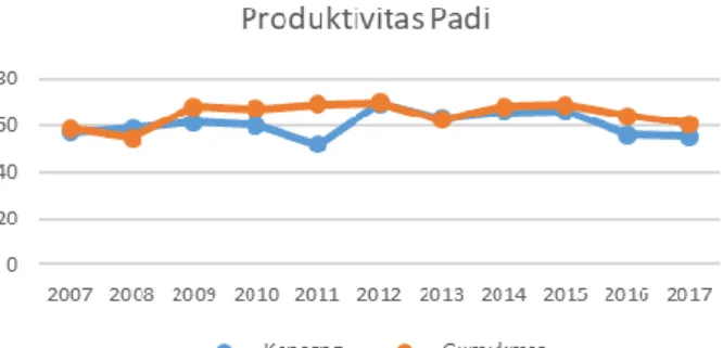 Gambar 4. Grafik Produktivitas Padi Kecamatan Kencong dan Gumukmas  Tahun 2007-2017. 