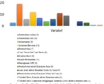 Gambar 5. Grafik Kemunculan Variabel Hasil Content Analysis 