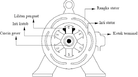 Gambar 2. 4 Kontruksi Generator Sinkron Kutub Menonjol (Salient Pole) 