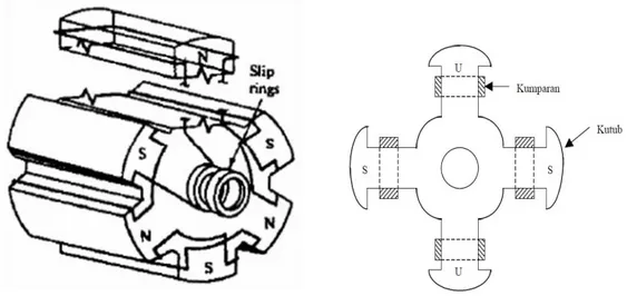 Gambar 2. 5 Rotor Salient (Kutub Sepatu) Pada Generator Sinkron 