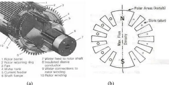 Gambar 2. 6 Gambaran Bentuk (a) Rotor Non-Salient (Rotor Silinder)  (b)Penampang Rotor Pada Generator Sinkron