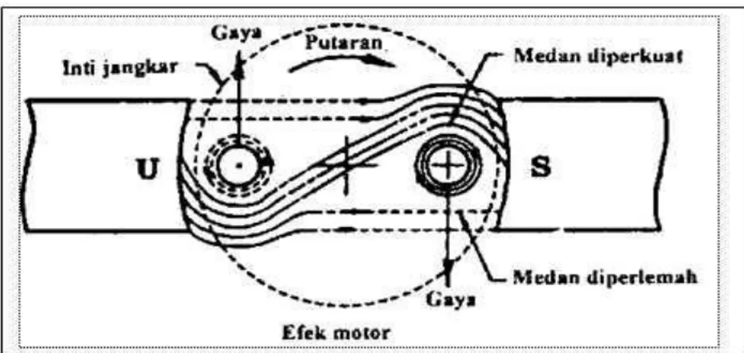 Gambar 2. 10 Reaksi Jangkar Generator Sinkron 