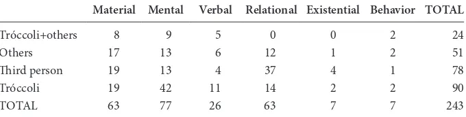 Table 2. Transitivity in the text according to its distribution across participants