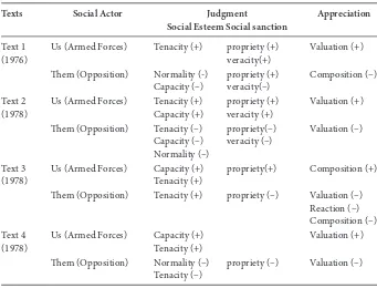 Table 5. Appraisal of social actors (Us vs. Them)