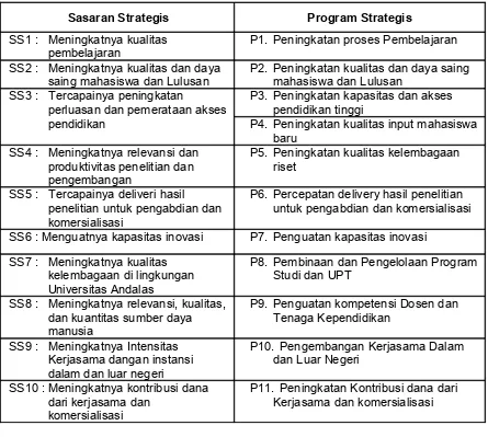 Tabel 2.1 Sasaran Menurut Bidang dan Rumusan Program Strategis Universitas Andalas