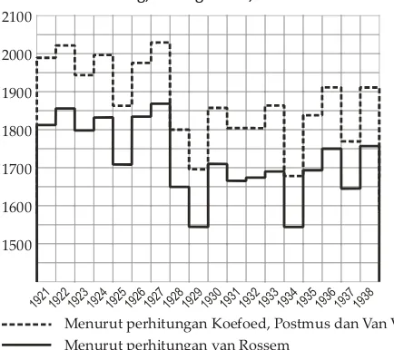 Grafik tentang pemakaian kalori di Jawa dan Madura perhari