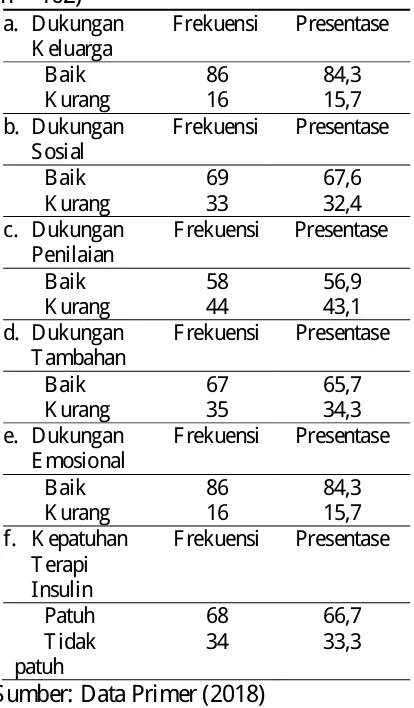 Tabel 1 Distribusi Data Demografi Pasien DMT2 (n = 102) Kategori FrekuensPresentas