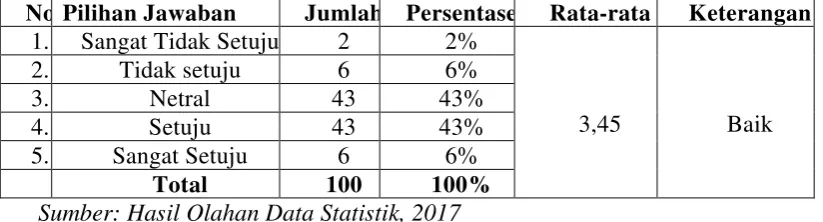 Tabel 4.30 