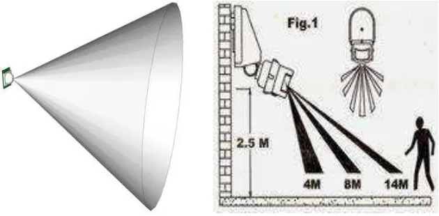 Gambar 2.9 Jarak Pancar Sensor PIR 