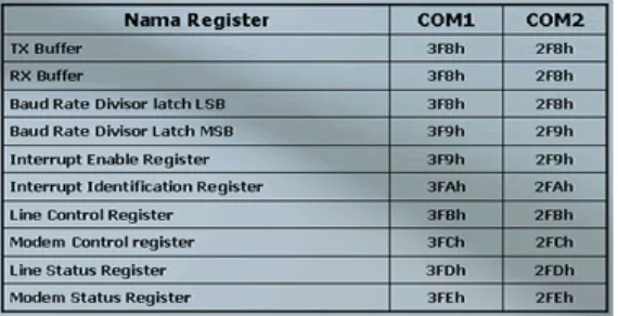 Tabel 2.3 Nama – Nama Register 