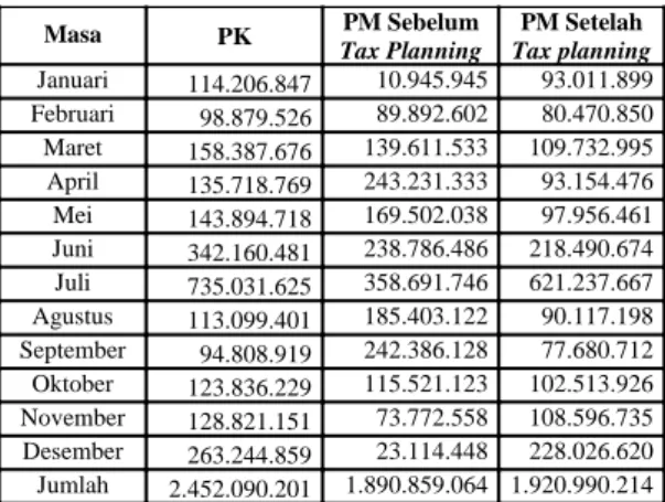 Tabel 2. Pajak Masukan Tahun 2014  Sebelum  dan Sesudah Tax Planning (dalam rupiah) 