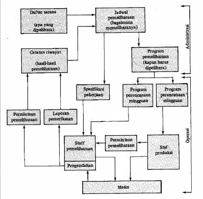 Gambar 2.14 Struktur Organisasi Pemeliharaan 