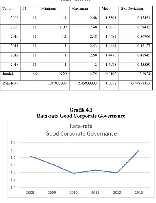 Grafik  rata-rata  menunjukkan  bahwa  pada  tahun  2008  sampai  2013  Good 