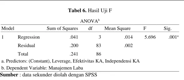 Tabel 6. Hasil Uji F  ANOVA b